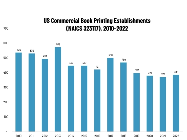 Report about the Book Printing Manufacturers from 2010 to 2022